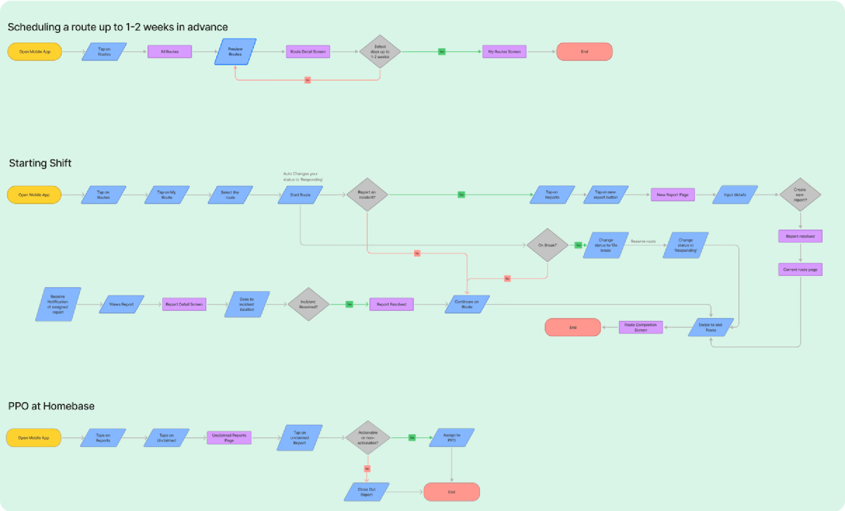 Updated mobile user flow and information architecture
